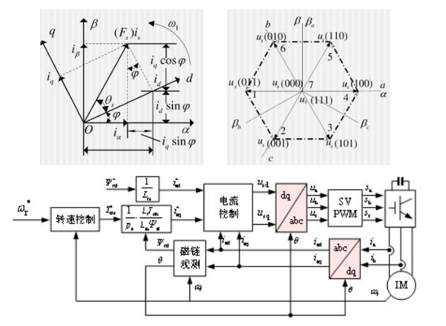 矢量控制（VC）与变压变频控制（V/F）比较(图2)