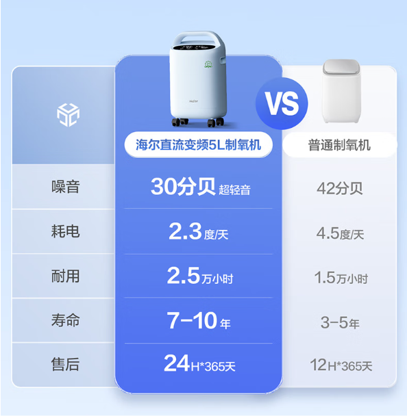 清正源华进军医疗器械领域，“直流变频”制氧机改写行业静音、节能标准(图3)